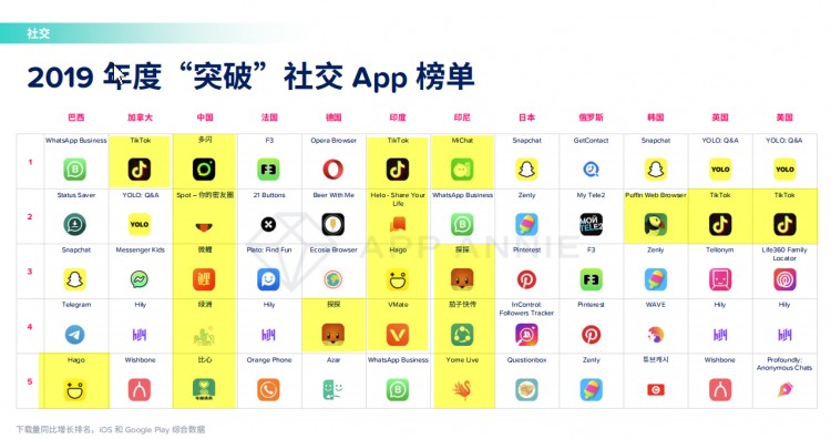 2019年海外突破社交产品 探索两年收入暴涨700倍?